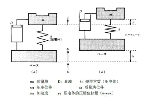 壓電式加速度傳感器優缺點，都有哪些應用(圖1)