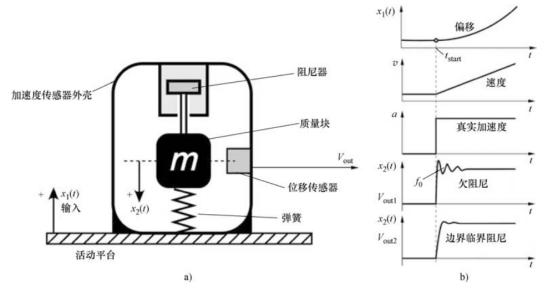 深入解析加速度傳感器，工作原理、應用場景和技術細節(圖2)