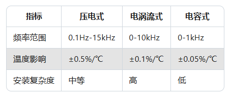 振動傳感器如何選型？常見振動傳感器型號應用場景解析(圖2)