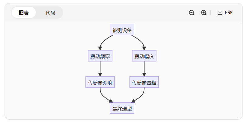 振動(dòng)傳感器選型指南：5分鐘搞懂你的設(shè)備需要哪種！(圖2)