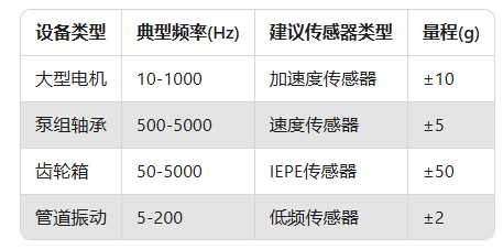 振動(dòng)傳感器選型指南：5分鐘搞懂你的設(shè)備需要哪種！(圖3)