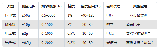 振動傳感器型號太多不會選？一張表幫你搞定選擇困難癥(圖4)