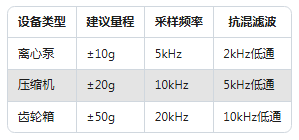 新手必看:振動傳感器常見的5大使用誤區(圖4) 新手必看:振動傳感器常見的5大使用誤區(圖3)