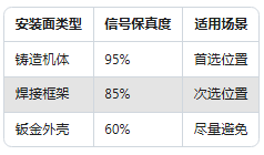 工廠設備"聽診器":振動傳感器安裝位置竟然這么講究!(圖3) 工廠設備"聽診器":振動傳感器安裝位置竟然這么講究!(圖2)