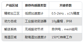 從實驗室到生產線:振動傳感器在不同場景的應用差異(圖5) 從實驗室到生產線:振動傳感器在不同場景的應用差異(圖4)