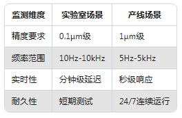 從實驗室到生產線:振動傳感器在不同場景的應用差異(圖3) 從實驗室到生產線:振動傳感器在不同場景的應用差異(圖2)