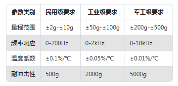 加速度傳感器選型避坑指南：3步鎖定最適合你設備的型號！(圖2)