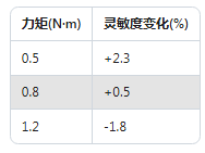Dytran加速度傳感器校準(zhǔn)實(shí)錄:誤差直降60%的實(shí)操方法(圖4) Dytran加速度傳感器校準(zhǔn)實(shí)錄:誤差直降60%的實(shí)操方法(圖4)