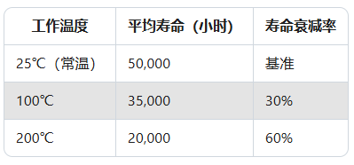 高溫傳感器實測:200℃環境下壽命縮短60%?(圖2) 高溫傳感器實測:200℃環境下壽命縮短60%?(圖2)