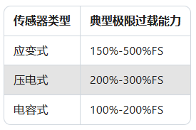 力傳感器過載保護失效？90%案例因忽略這2個參數(圖2)