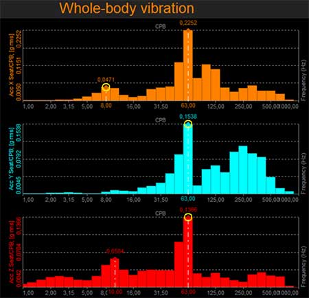 全身振動測量結果 摩托車人體振動測量(圖11)